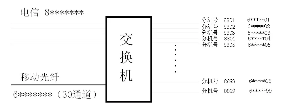 公司企业通讯系统升级改造方案-深圳固话报装